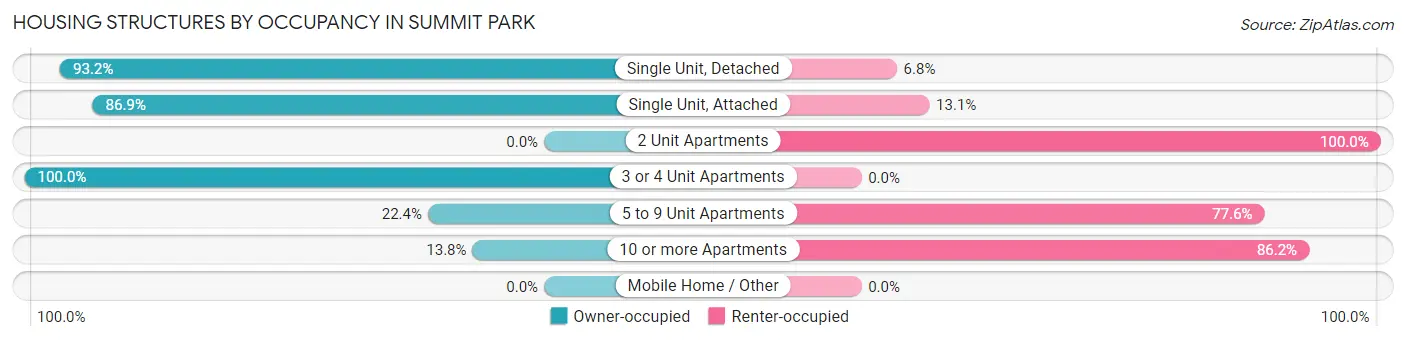 Housing Structures by Occupancy in Summit Park