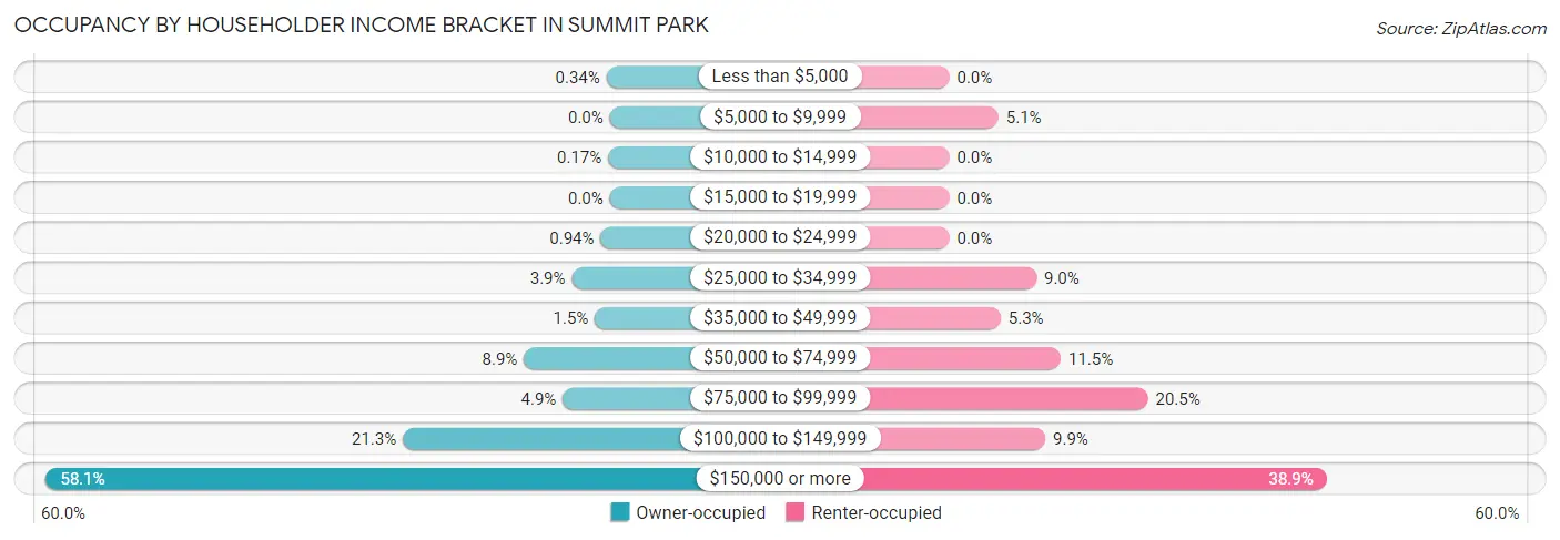 Occupancy by Householder Income Bracket in Summit Park