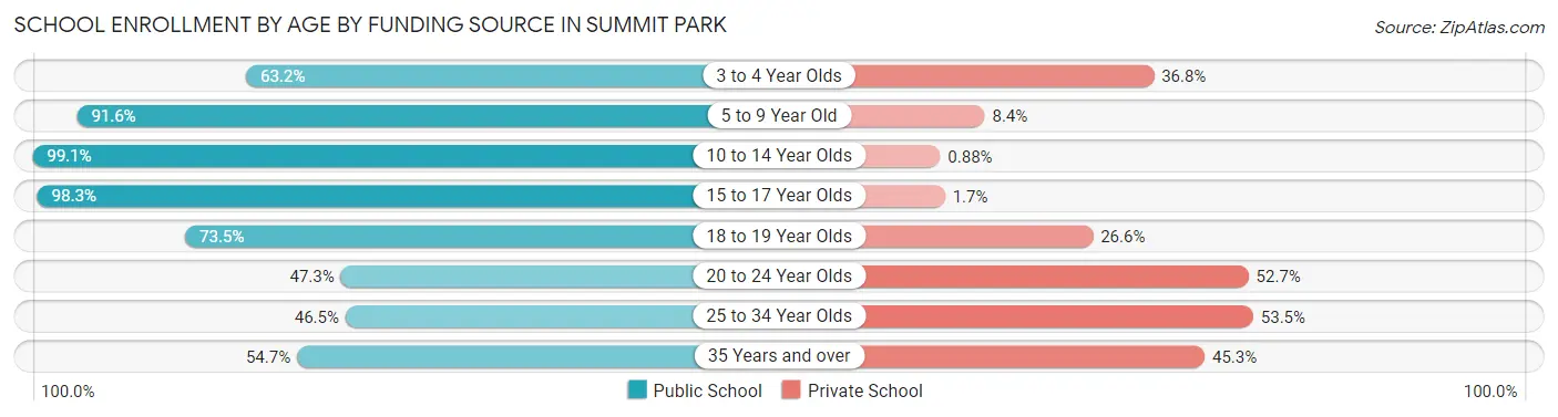 School Enrollment by Age by Funding Source in Summit Park
