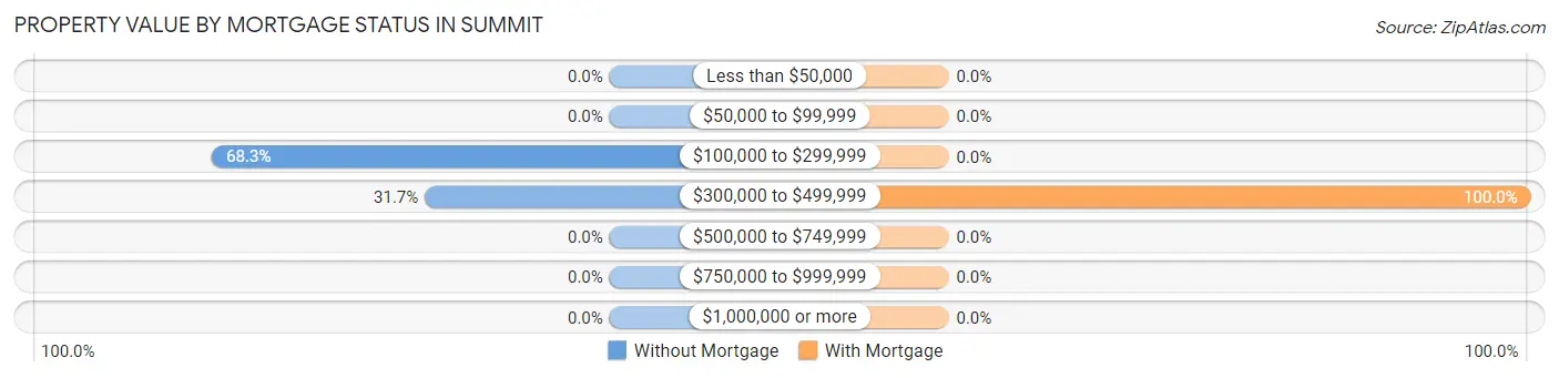 Property Value by Mortgage Status in Summit