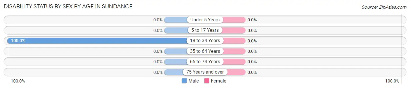 Disability Status by Sex by Age in Sundance