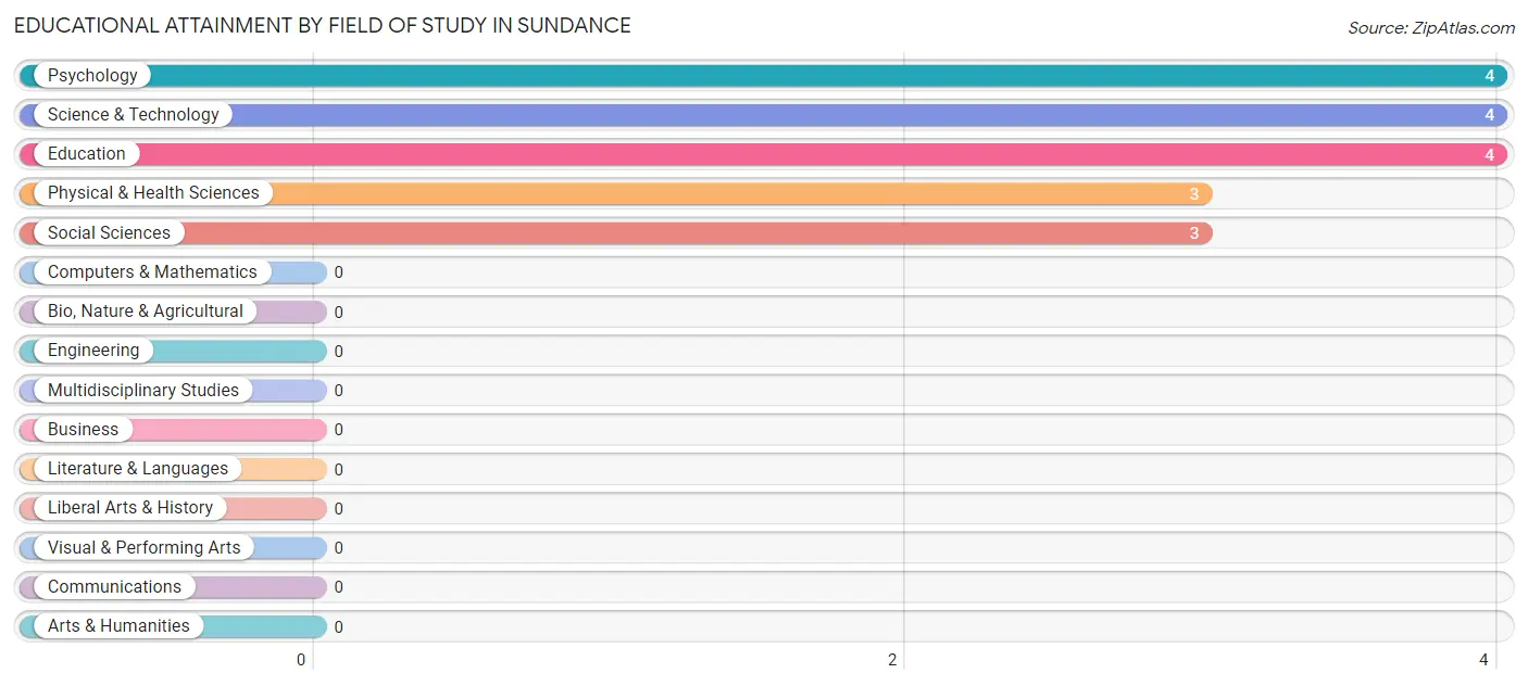 Educational Attainment by Field of Study in Sundance