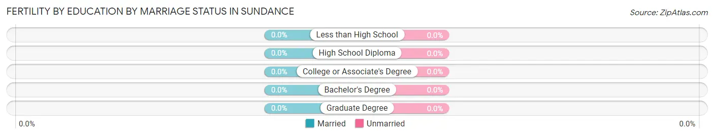 Female Fertility by Education by Marriage Status in Sundance