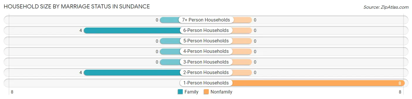 Household Size by Marriage Status in Sundance