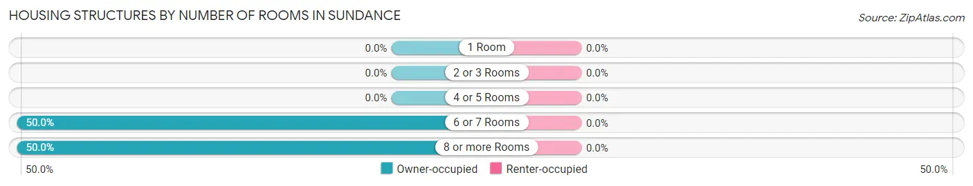 Housing Structures by Number of Rooms in Sundance