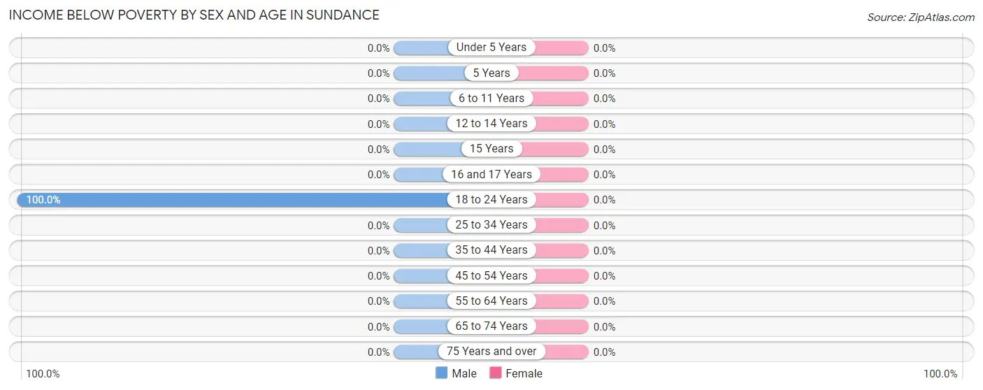 Income Below Poverty by Sex and Age in Sundance