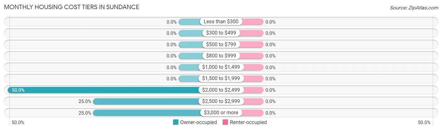 Monthly Housing Cost Tiers in Sundance