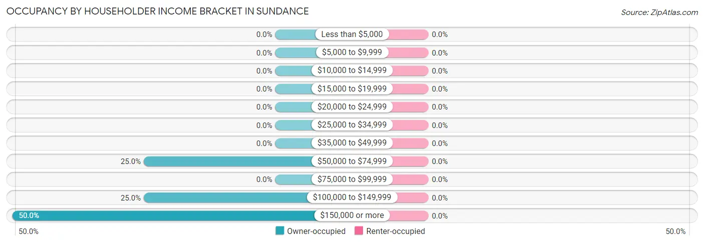 Occupancy by Householder Income Bracket in Sundance