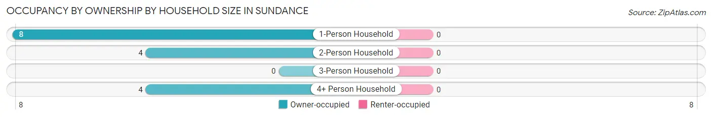 Occupancy by Ownership by Household Size in Sundance