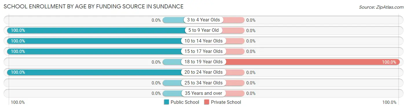 School Enrollment by Age by Funding Source in Sundance