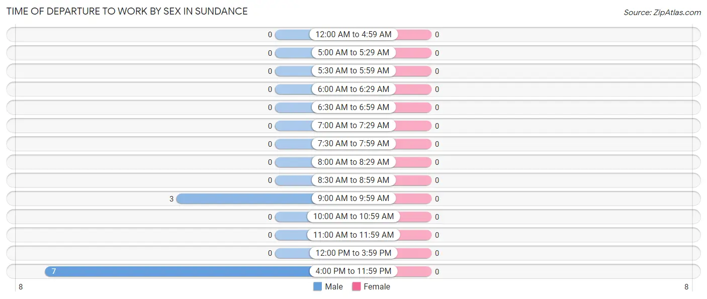 Time of Departure to Work by Sex in Sundance
