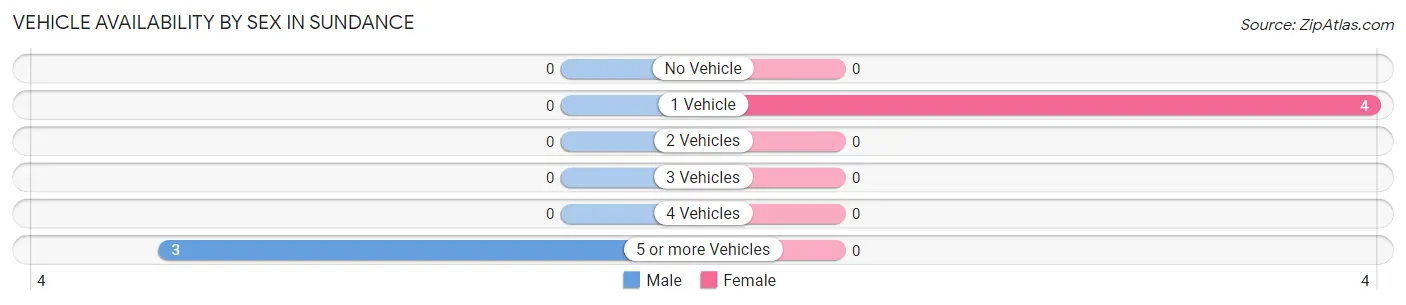 Vehicle Availability by Sex in Sundance