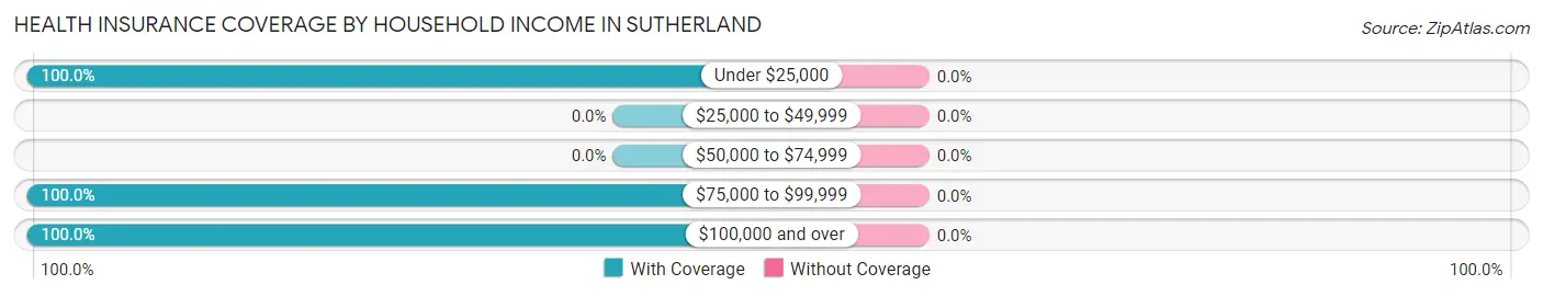 Health Insurance Coverage by Household Income in Sutherland