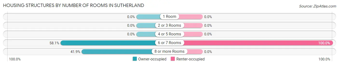 Housing Structures by Number of Rooms in Sutherland