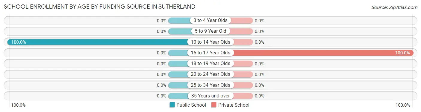 School Enrollment by Age by Funding Source in Sutherland