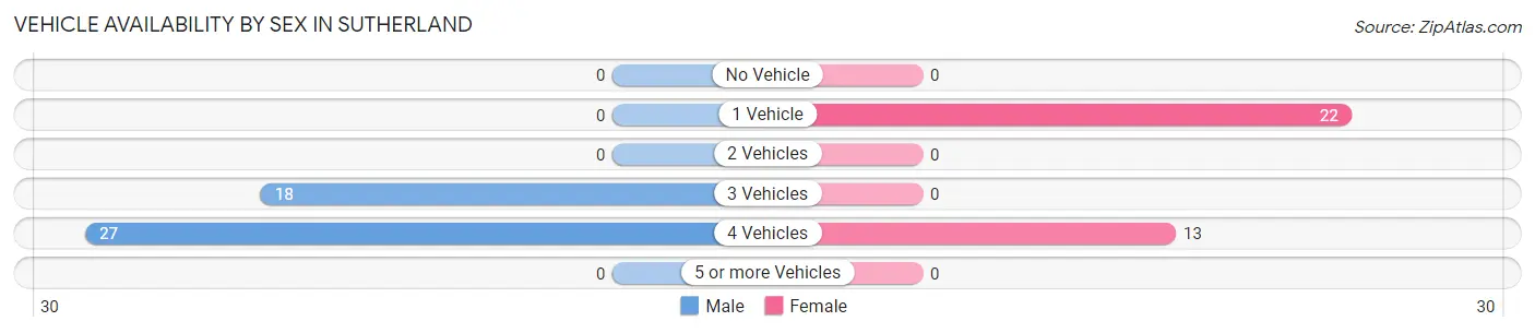 Vehicle Availability by Sex in Sutherland