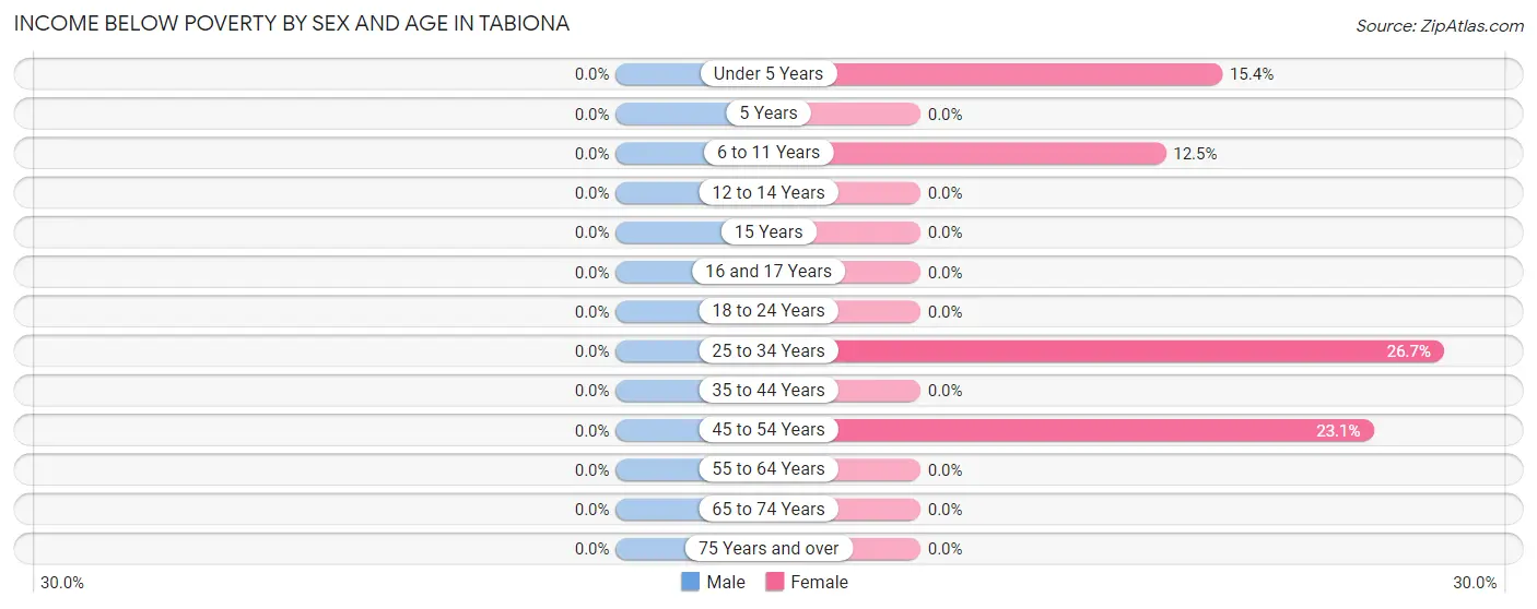Income Below Poverty by Sex and Age in Tabiona