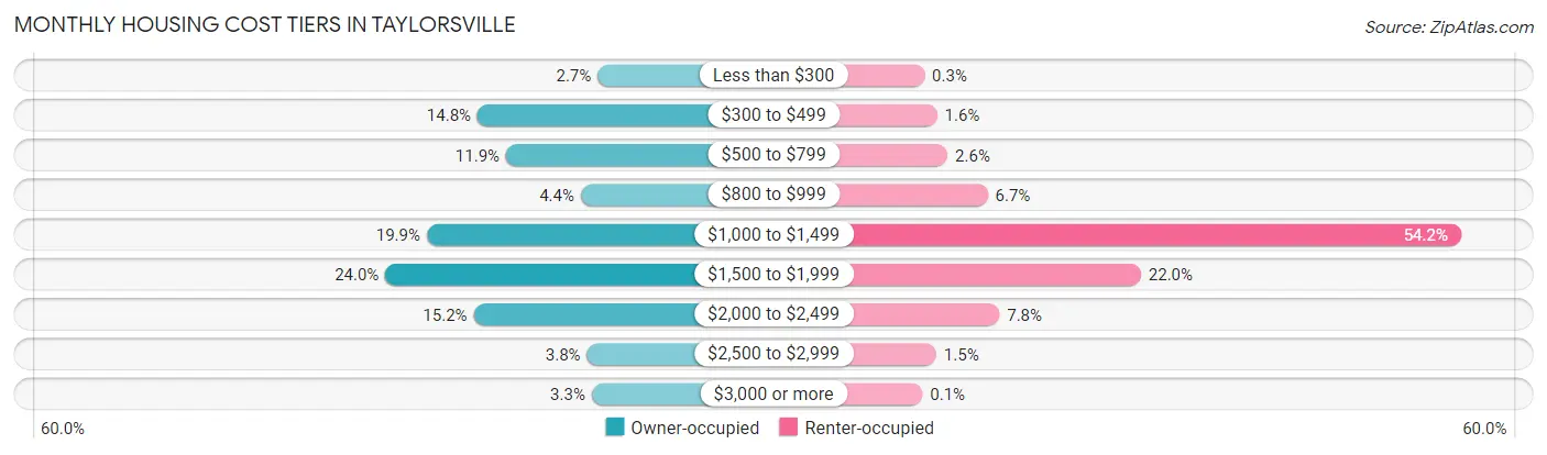 Monthly Housing Cost Tiers in Taylorsville