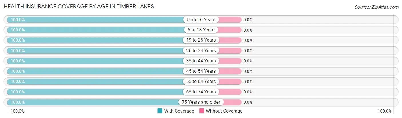 Health Insurance Coverage by Age in Timber Lakes