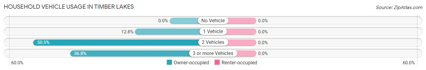 Household Vehicle Usage in Timber Lakes
