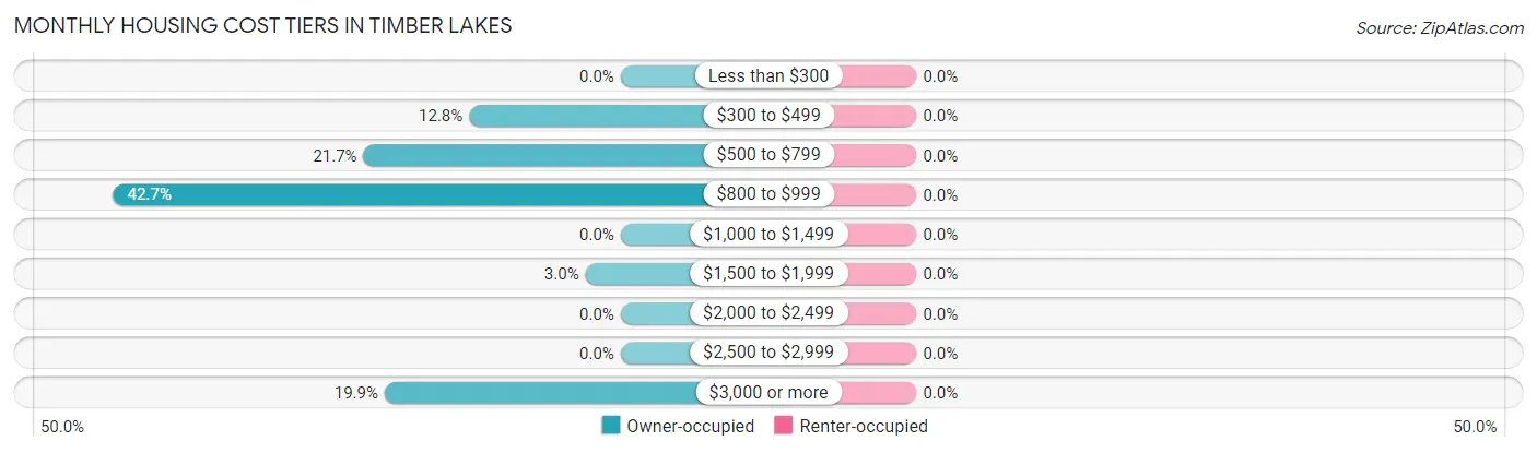 Monthly Housing Cost Tiers in Timber Lakes