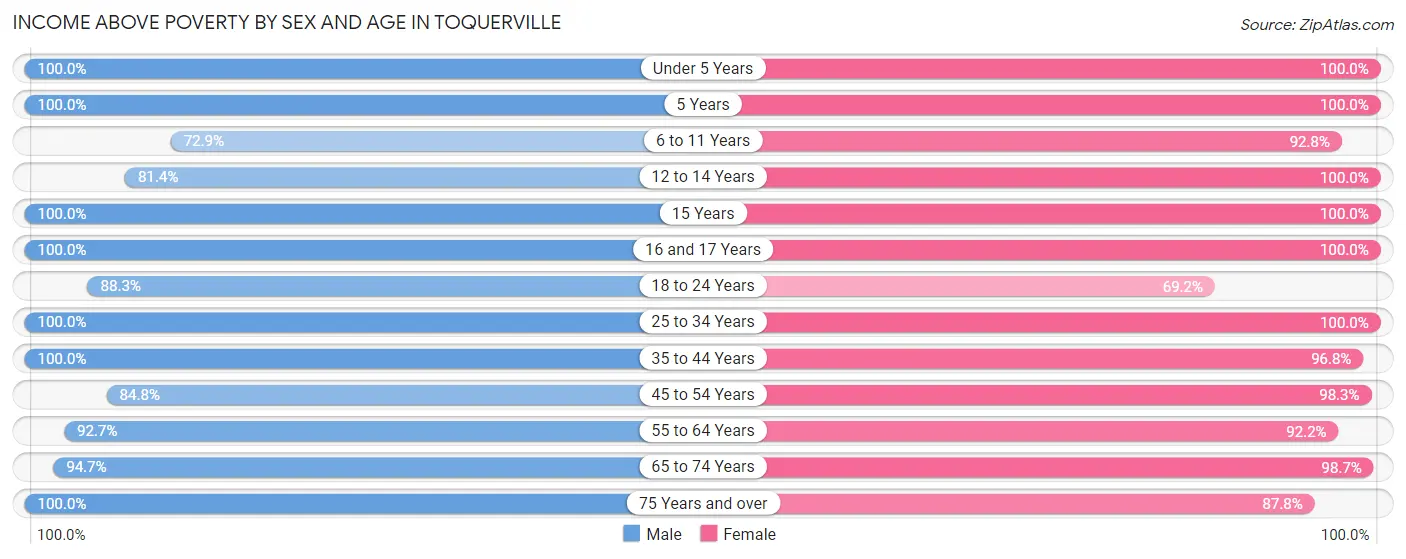 Income Above Poverty by Sex and Age in Toquerville