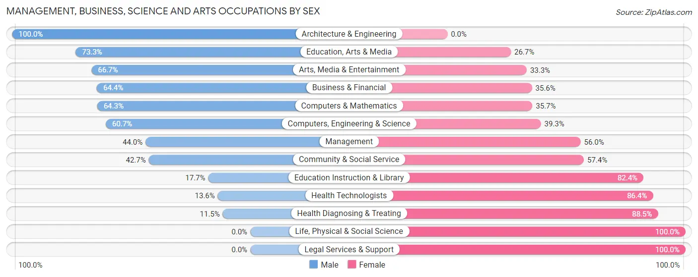 Management, Business, Science and Arts Occupations by Sex in Toquerville