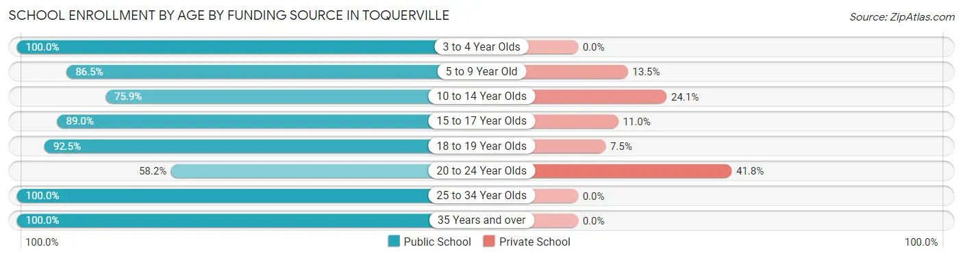 School Enrollment by Age by Funding Source in Toquerville