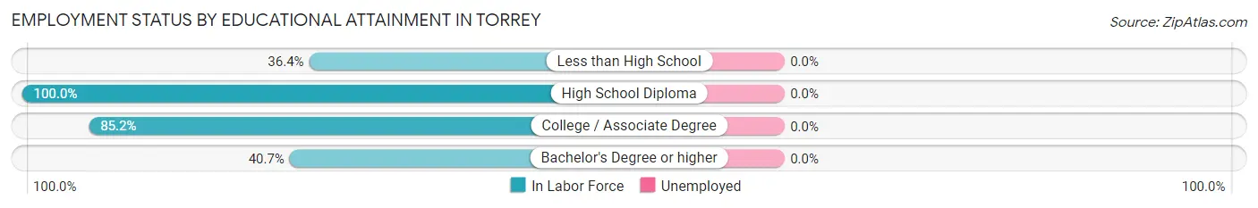 Employment Status by Educational Attainment in Torrey
