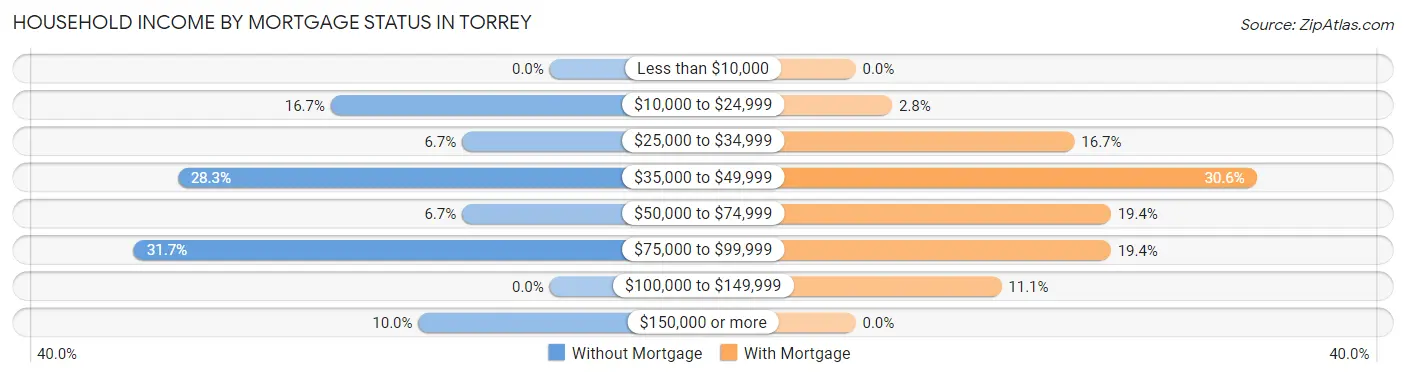 Household Income by Mortgage Status in Torrey