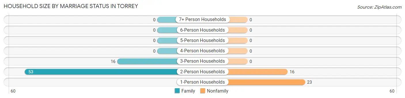 Household Size by Marriage Status in Torrey