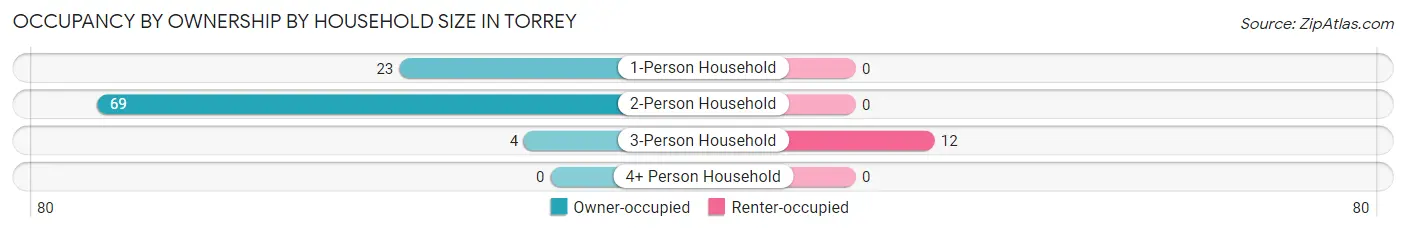 Occupancy by Ownership by Household Size in Torrey