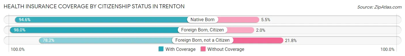 Health Insurance Coverage by Citizenship Status in Trenton