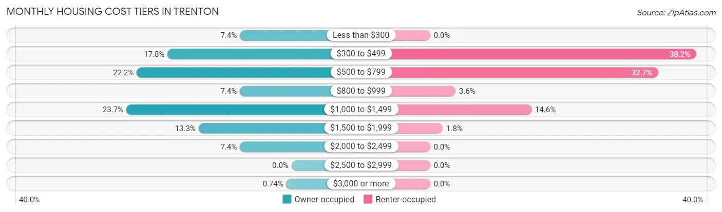 Monthly Housing Cost Tiers in Trenton