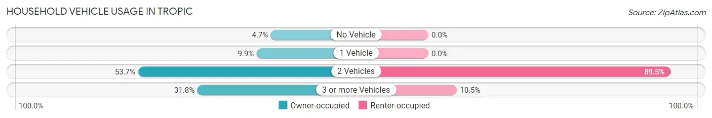 Household Vehicle Usage in Tropic