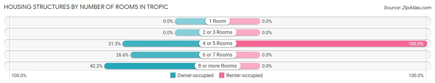Housing Structures by Number of Rooms in Tropic