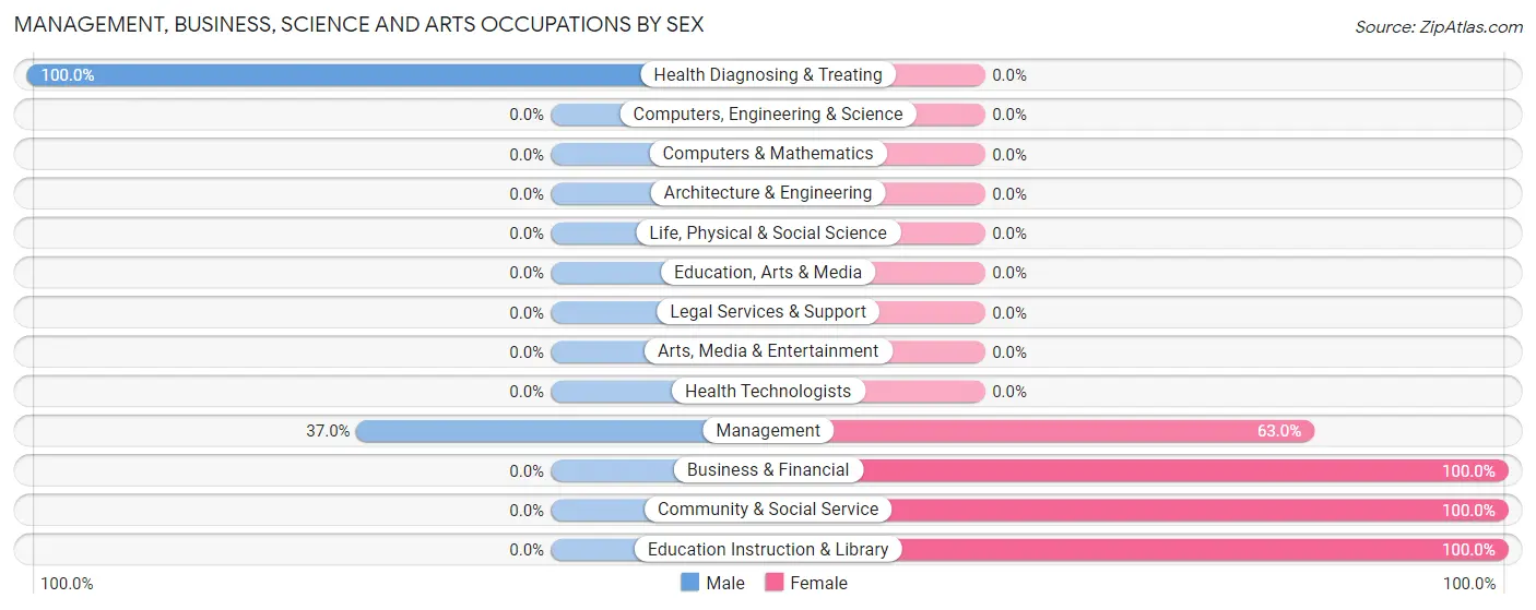 Management, Business, Science and Arts Occupations by Sex in Tropic