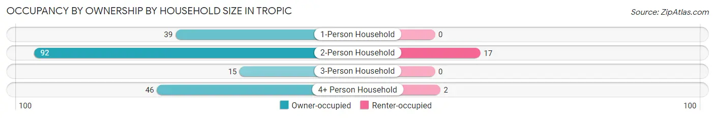 Occupancy by Ownership by Household Size in Tropic