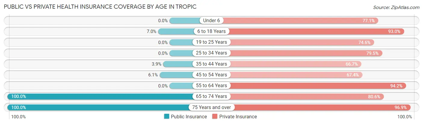Public vs Private Health Insurance Coverage by Age in Tropic