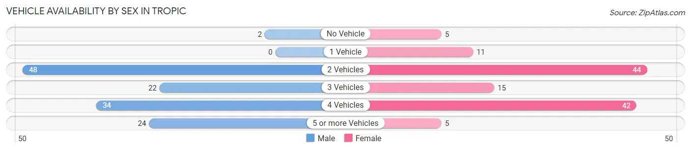 Vehicle Availability by Sex in Tropic