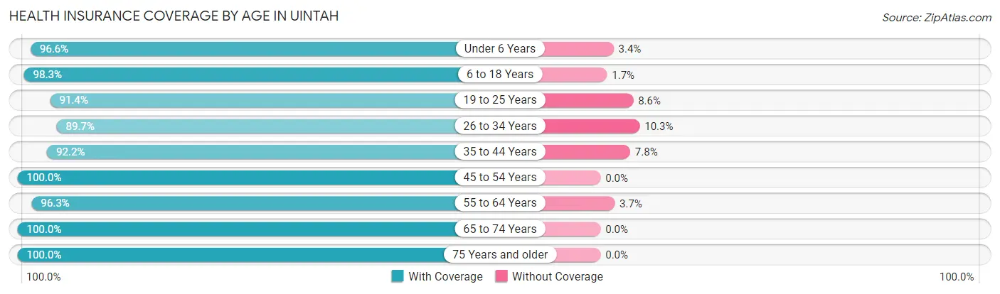 Health Insurance Coverage by Age in Uintah