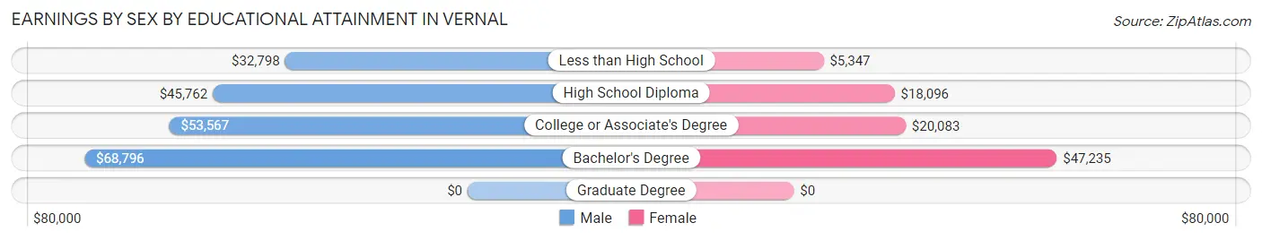 Earnings by Sex by Educational Attainment in Vernal