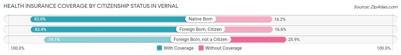 Health Insurance Coverage by Citizenship Status in Vernal