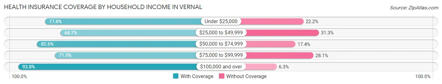 Health Insurance Coverage by Household Income in Vernal