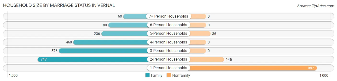 Household Size by Marriage Status in Vernal