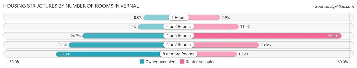 Housing Structures by Number of Rooms in Vernal