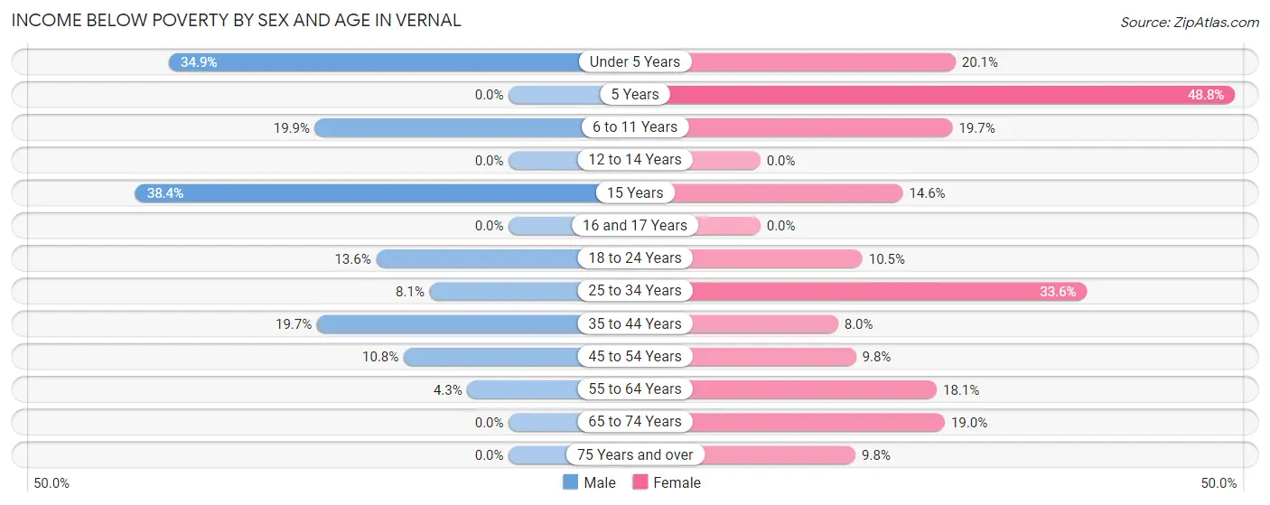 Income Below Poverty by Sex and Age in Vernal