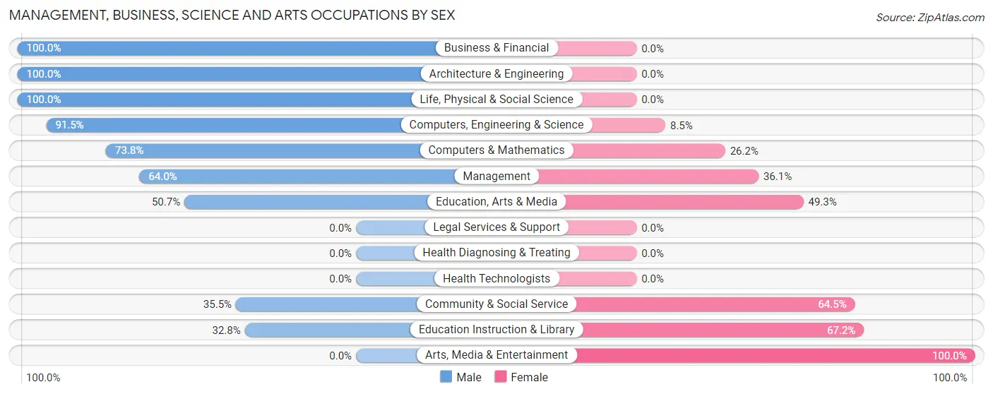 Management, Business, Science and Arts Occupations by Sex in Vernal