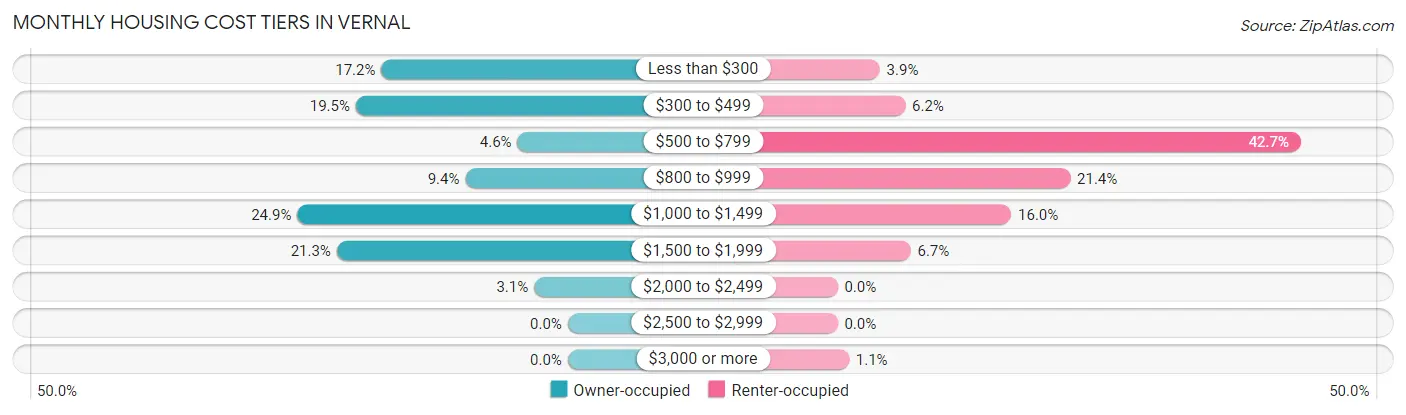 Monthly Housing Cost Tiers in Vernal