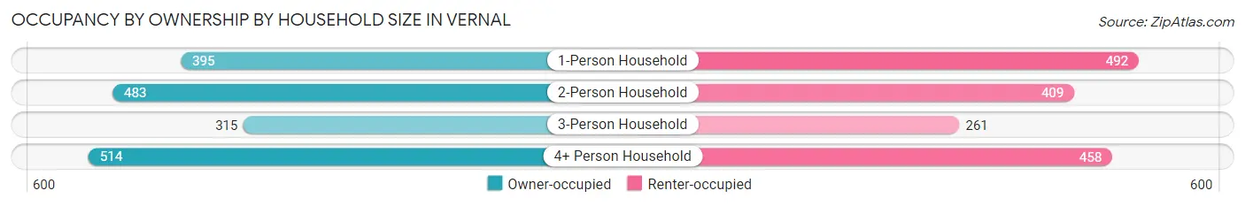 Occupancy by Ownership by Household Size in Vernal